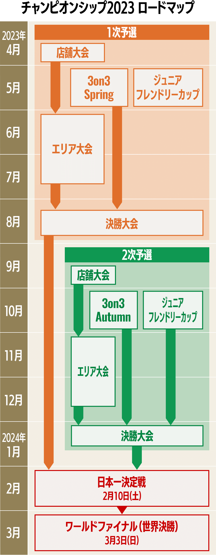 チャンピオンシップの開催が決定！