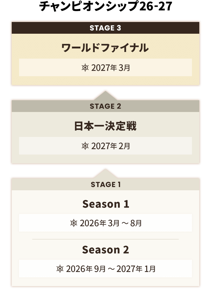 チャンピオンシップの勝ち上がりを説明した図です。図に続いて詳細