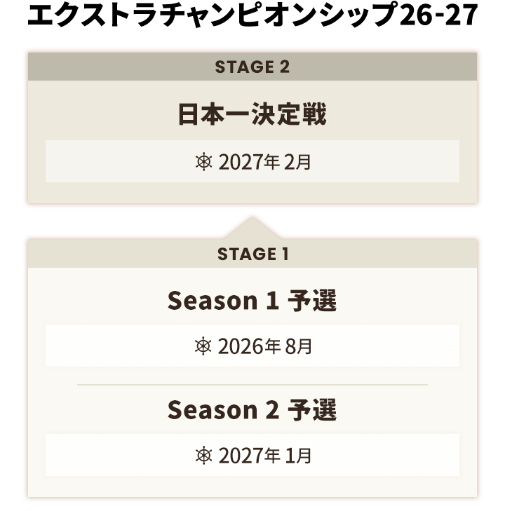 エクストラチャンピオンシップの勝ち上がりを説明した図です。図に続いて詳細