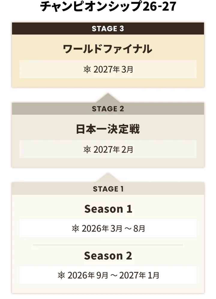 チャンピオンシップの勝ち上がりを説明した図です。図に続いて詳細